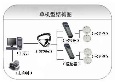 邛崃市巡更系统六号